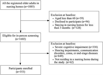 Interaction effects of anxiety and outdoor activity spaces on frailty among nursing home residents in Jinan, China: Is there a gender difference?